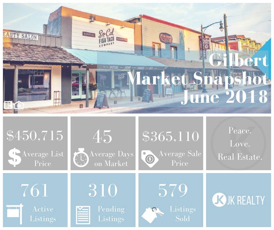 Gilbert Market Update June 2018